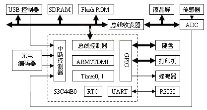 硬件結構框圖